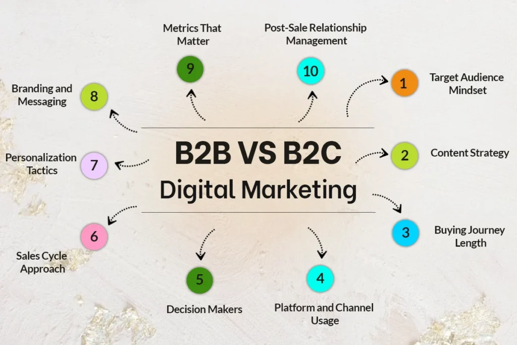 B2B vs B2C Digital Marketing The Core Differences